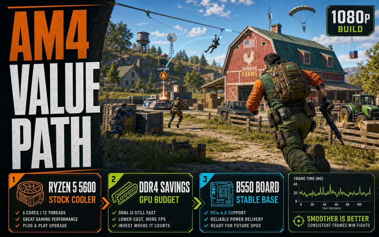 CheapFPS AM4 value path graphic showing Ryzen 5 5600, DDR4 savings, and a B550 board as a stable 1080p build base over a bright farm objective scene.