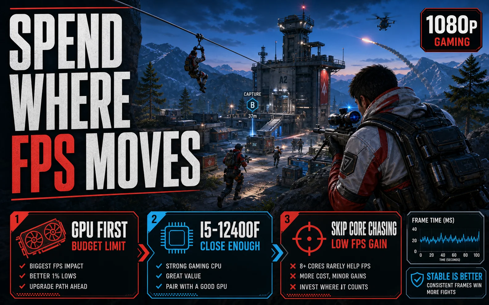 CheapFPS budget CPU decision graphic showing GPU first, i5-12400F as close enough, and skipping core chasing for low FPS gain over an early evening mountain outpost scene.