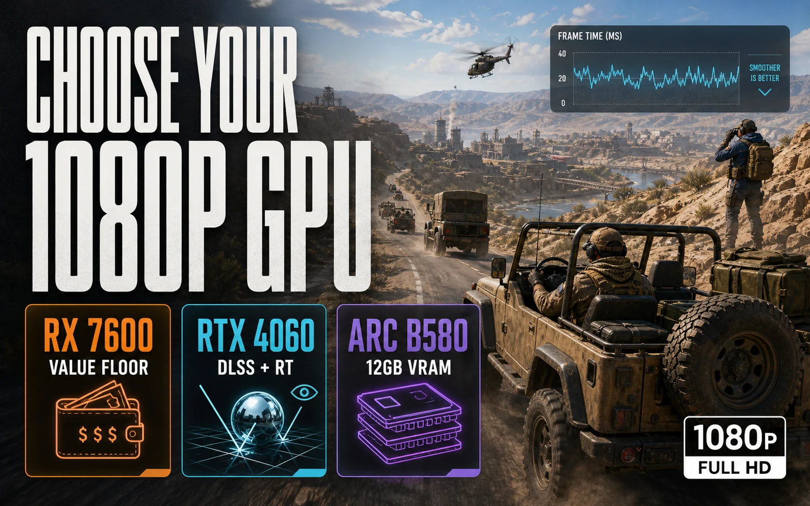 CheapFPS 1080p GPU chooser graphic showing RX 7600 as the value floor, RTX 4060 for DLSS and ray tracing, and Arc B580 for 12GB VRAM over a morning convoy scene.