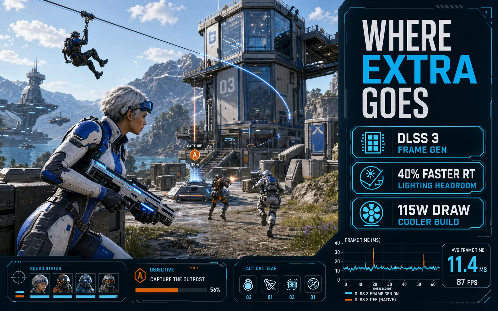 CheapFPS RTX 4060 feature graphic showing DLSS 3 frame generation, 40% faster ray tracing, and 115W draw over a sci-fi zipline objective scene.