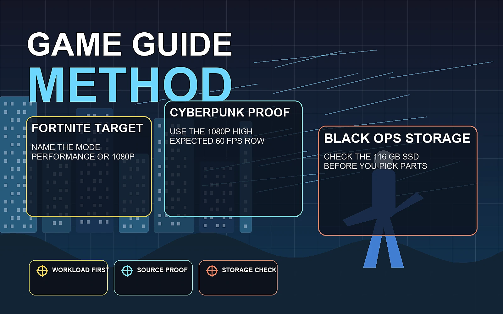 Featured CheapFPS methodology graphic showing Fortnite target setting, Cyberpunk proof, and Black Ops storage checks as the three game-specific build guide inputs.