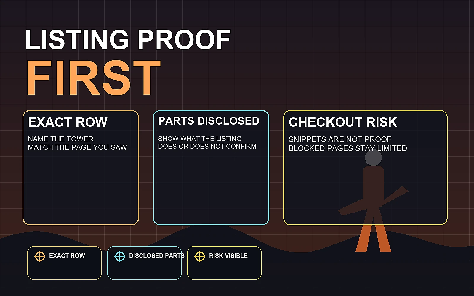 Inline CheapFPS methodology graphic covering exact prebuilt listing rows, disclosed parts, and visible checkout risk before making a recommendation.