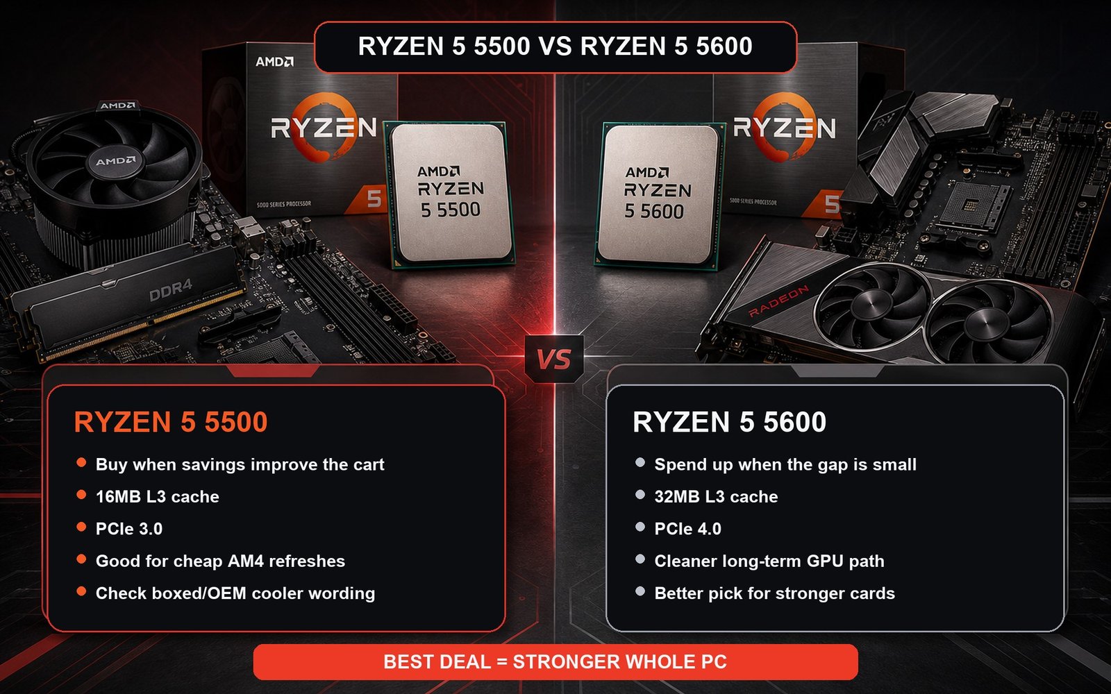 Ryzen 5 5500 versus Ryzen 5 5600 comparison graphic showing cache, PCIe generation, and when to spend up