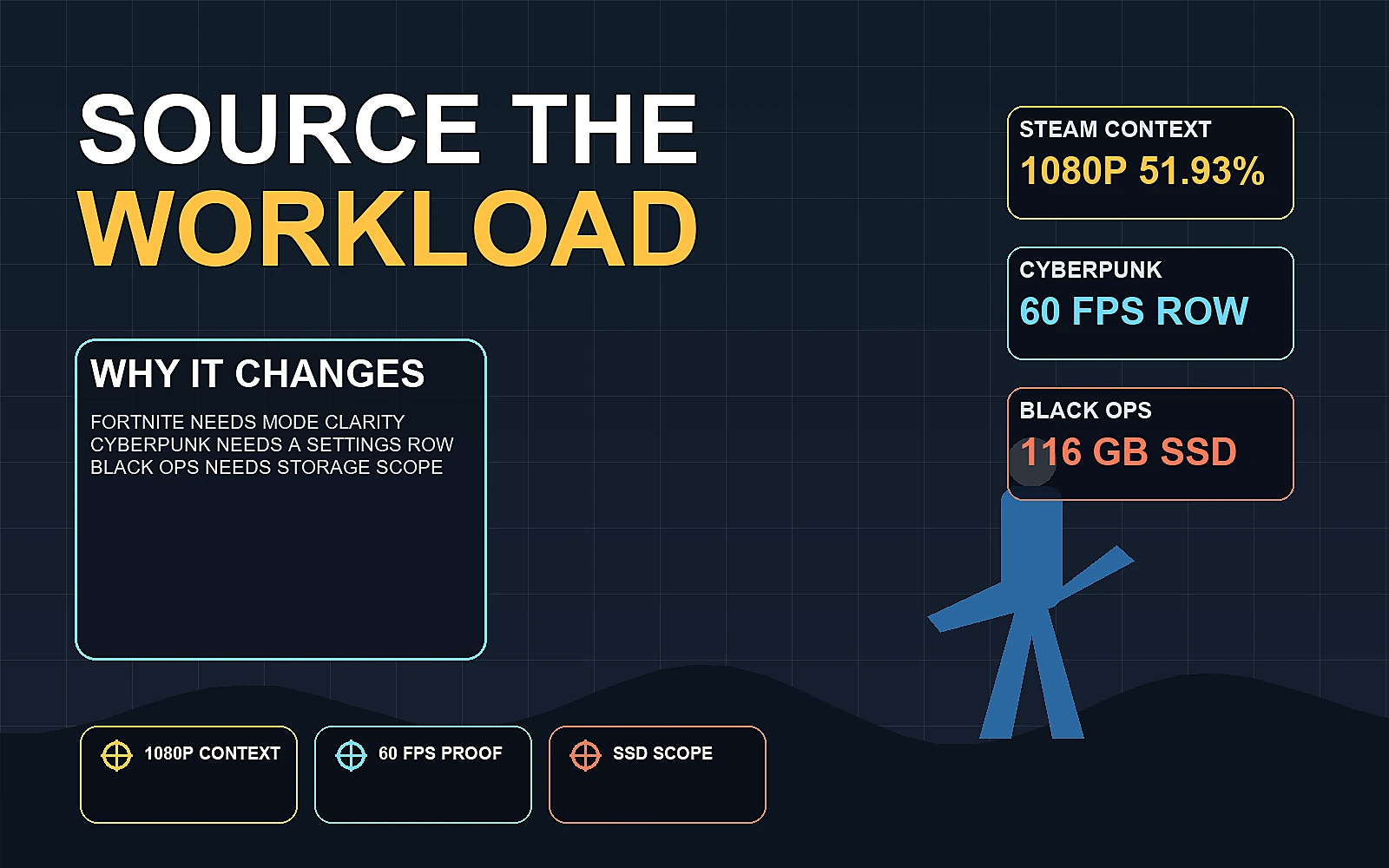 Inline CheapFPS methodology graphic showing the 1080p context, Cyberpunk 60 FPS proof row, and Black Ops 116 GB SSD scope used to source different workloads.