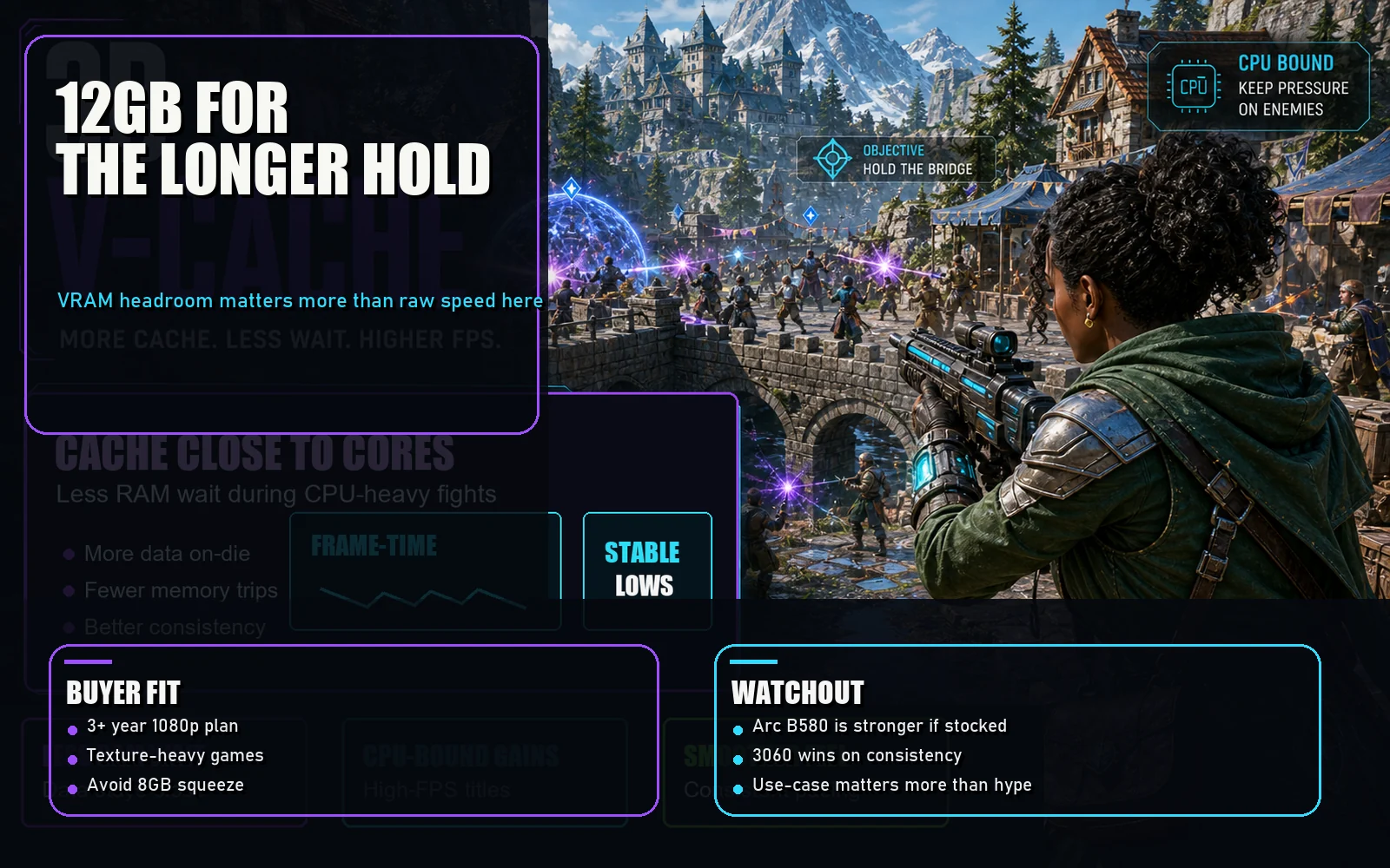 VRAM-focused gaming graphic for the RTX 3060 12GB article showing a fantasy battle, longer hold headline, and buyer fit versus watchout cards.