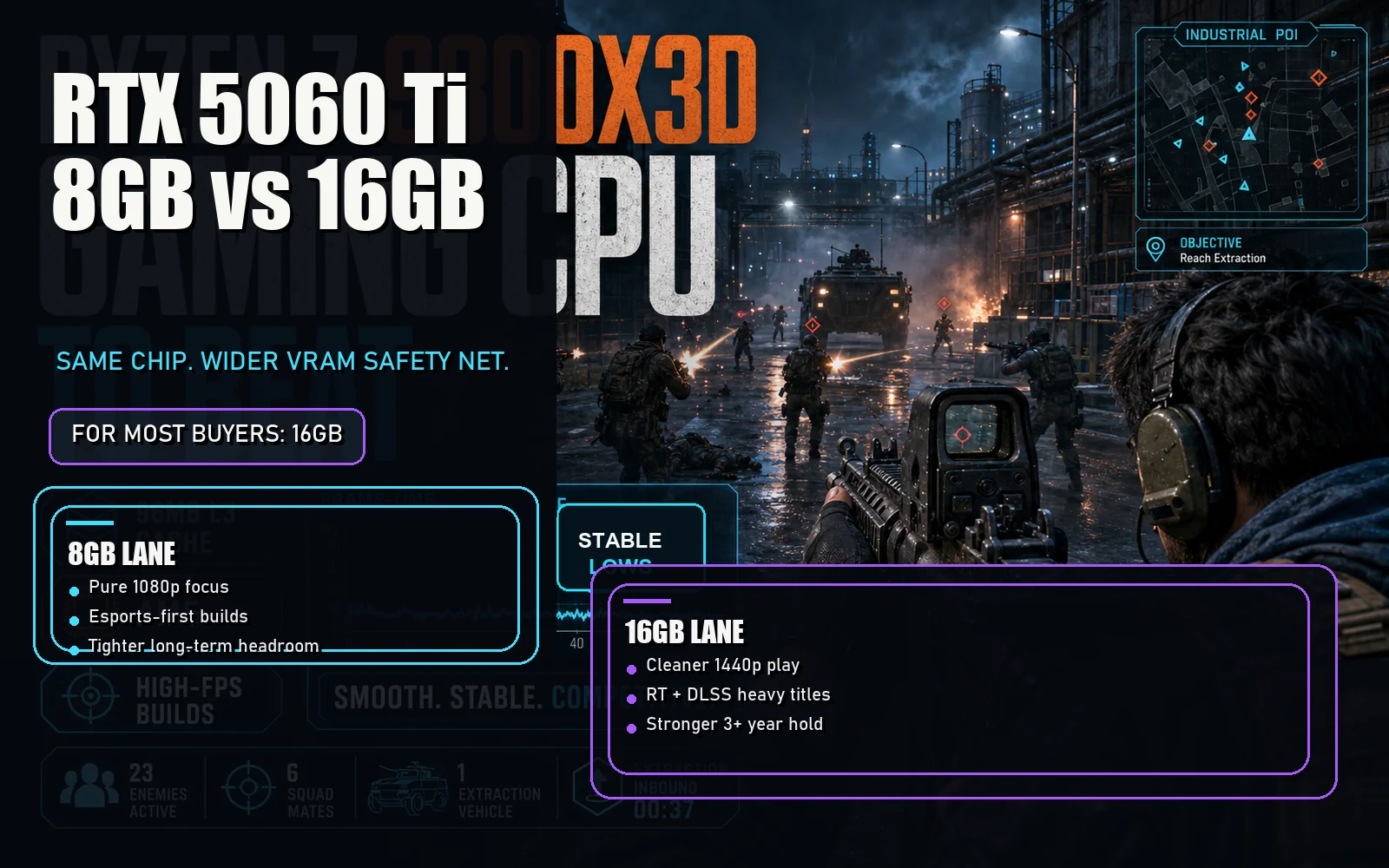 Comparison gaming graphic for the RTX 5060 Ti 8GB versus 16GB article showing an industrial firefight, VRAM safety net headline, and 8GB versus 16GB buyer lanes.
