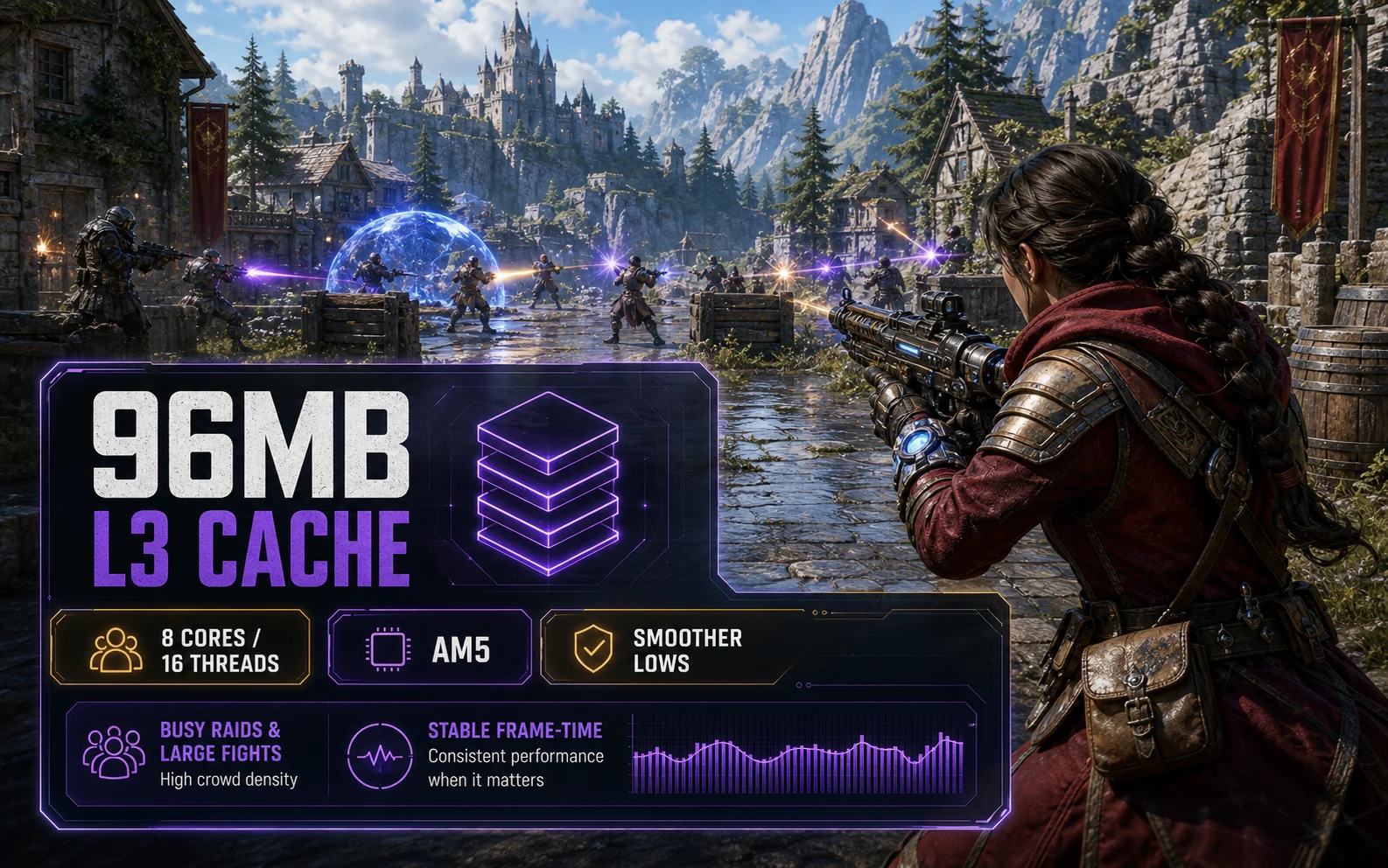 Fantasy action gameplay graphic explaining the Ryzen 7 9800X3D 96MB L3 cache, 8 cores, 16 threads, AM5 support, and smoother lows.
