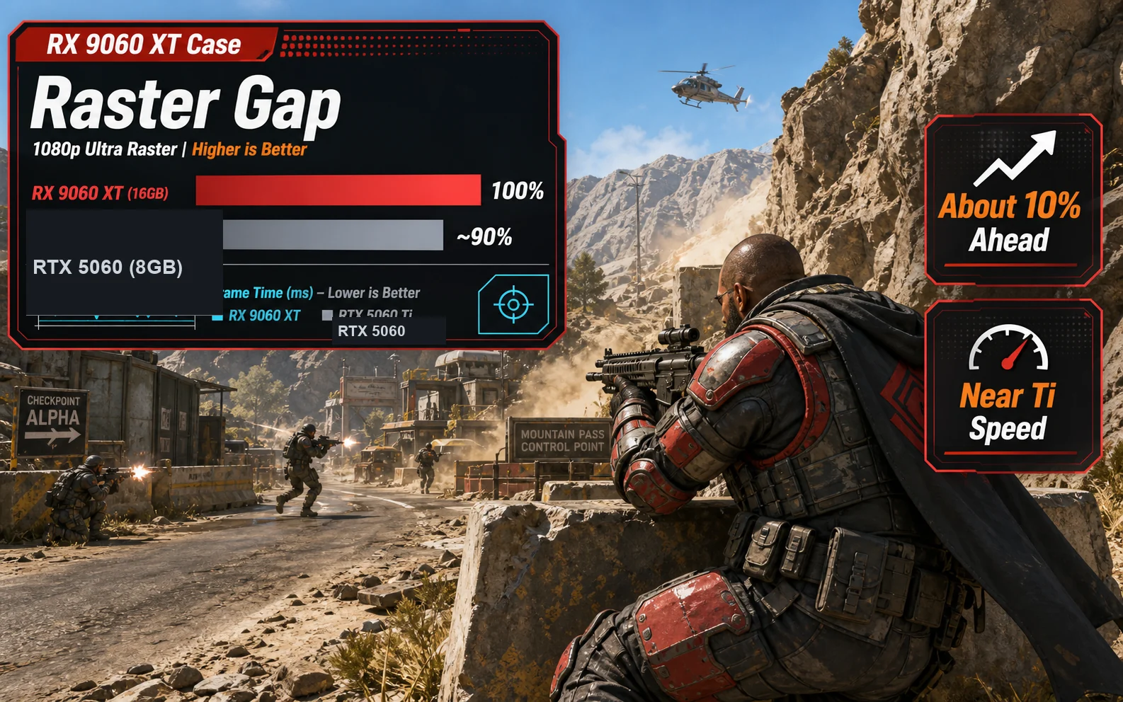 CheapFPS raster gap graphic showing the RX 9060 XT ahead of the RTX 5060 in a daytime mountain-pass shooter scene.