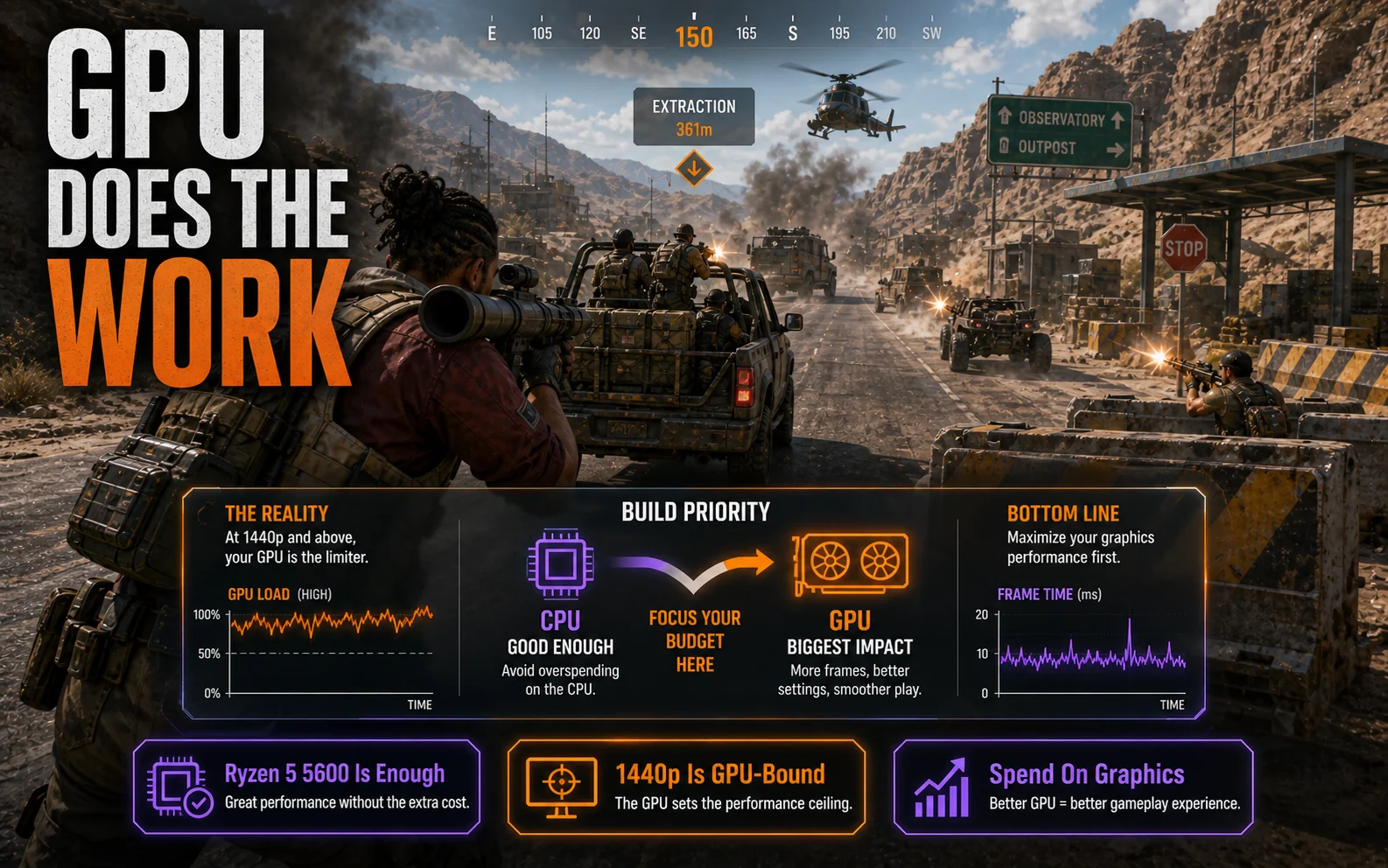 Desert convoy shooter graphic reading GPU Does the Work with Ryzen 5 5600 Is Enough, 1440p Is GPU-Bound, and Spend On Graphics callouts.