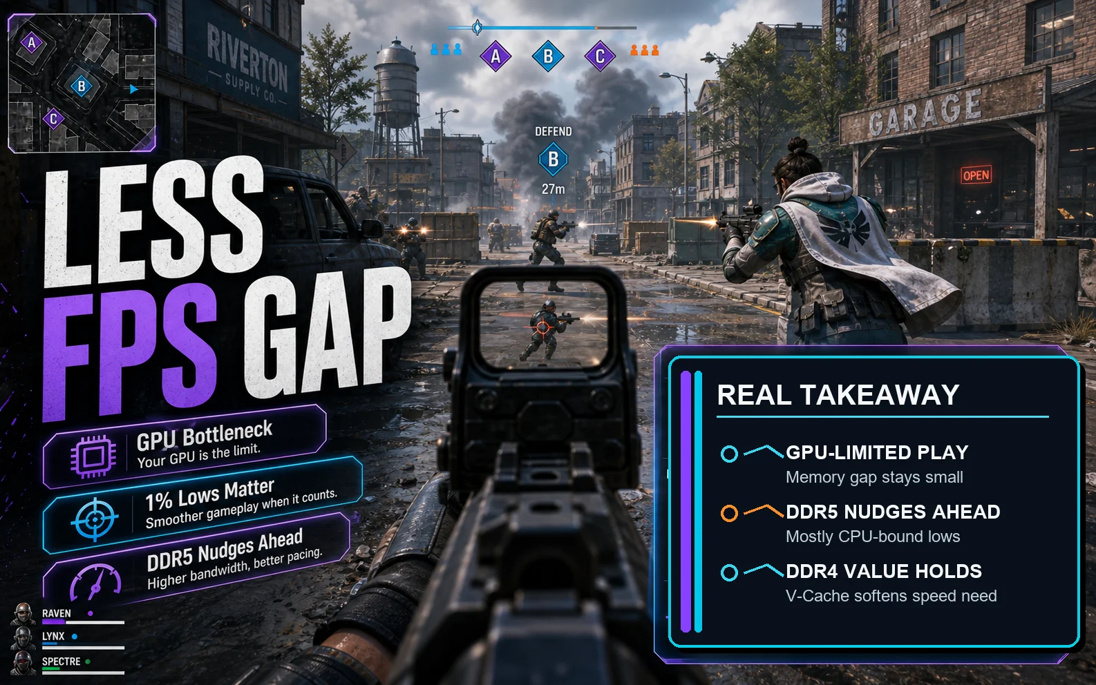 Shooter gameplay graphic reading Less FPS Gap with GPU Bottleneck, 1% Lows Matter, DDR5 Nudges Ahead, and Real Takeaway callouts.