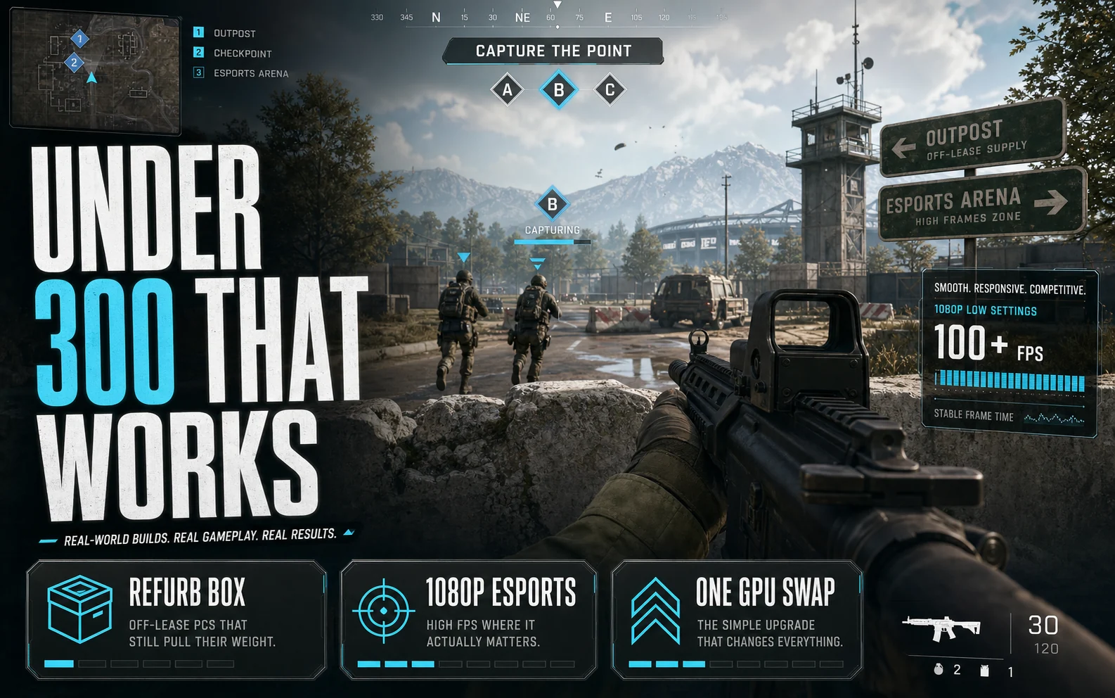 Under 300 gaming PC graphic showing refurb box, 1080p esports, and one GPU swap cards over a shooter checkpoint scene.