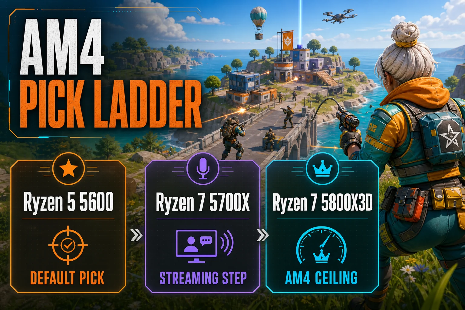 AM4 CPU pick ladder graphic showing Ryzen 5 5600 as the default pick, Ryzen 7 5700X as the streaming step, and Ryzen 7 5800X3D as the AM4 ceiling.
