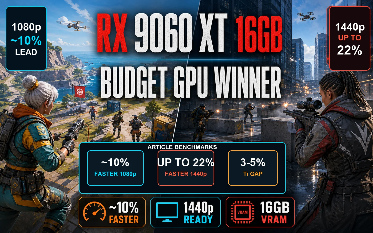 RX 9060 XT 16GB review graphic showing budget GPU winner, 1080p and 1440p benchmark callouts, and 16GB VRAM over split shooter scenes.