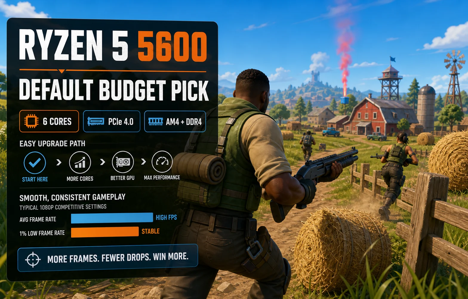 Green-vested shooter advances through a sunny farm compound beside a graphic naming the Ryzen 5 5600 the default budget pick with six cores, PCIe 4.0, and AM4 DDR4.